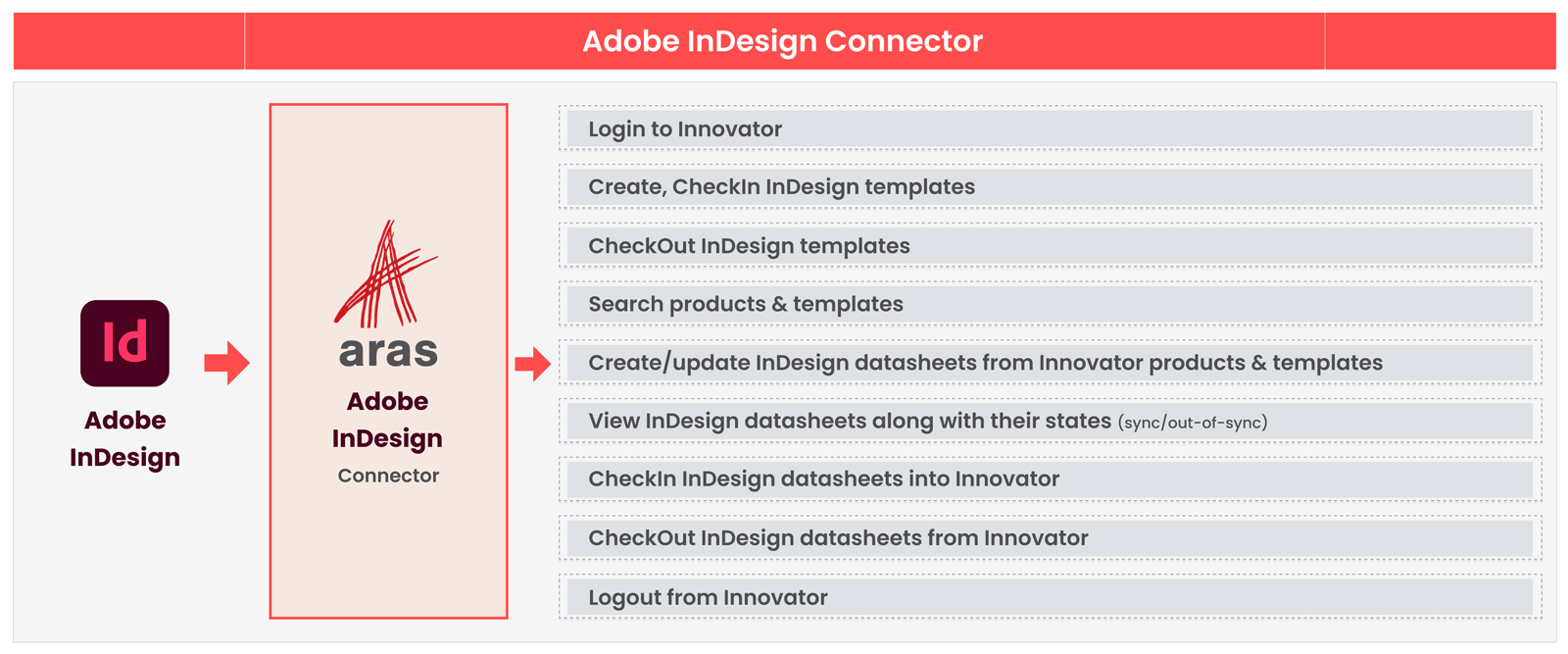 Adobe IinDesign Connector Diagram