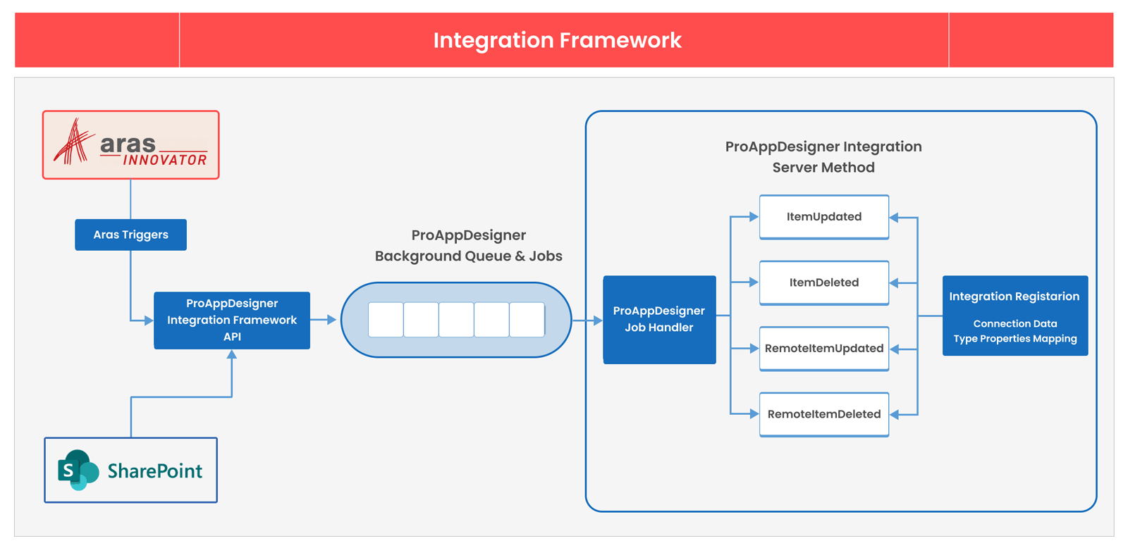 Integration Framework